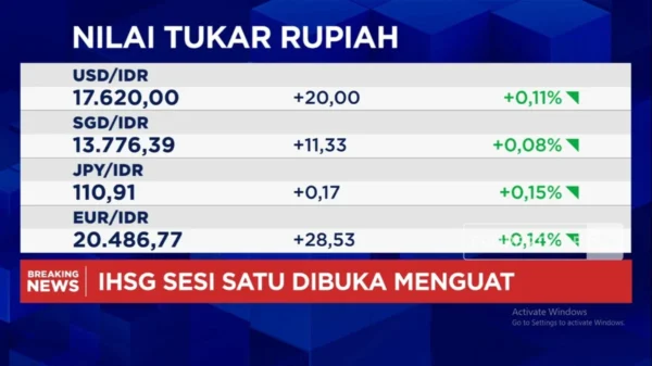 Rupiah Anjlok! Tembus Rp 17.600 per Dolar AS